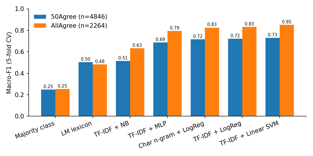 Macro-F1 across the model ladder on both label-agreement variants of the Financial PhraseBank