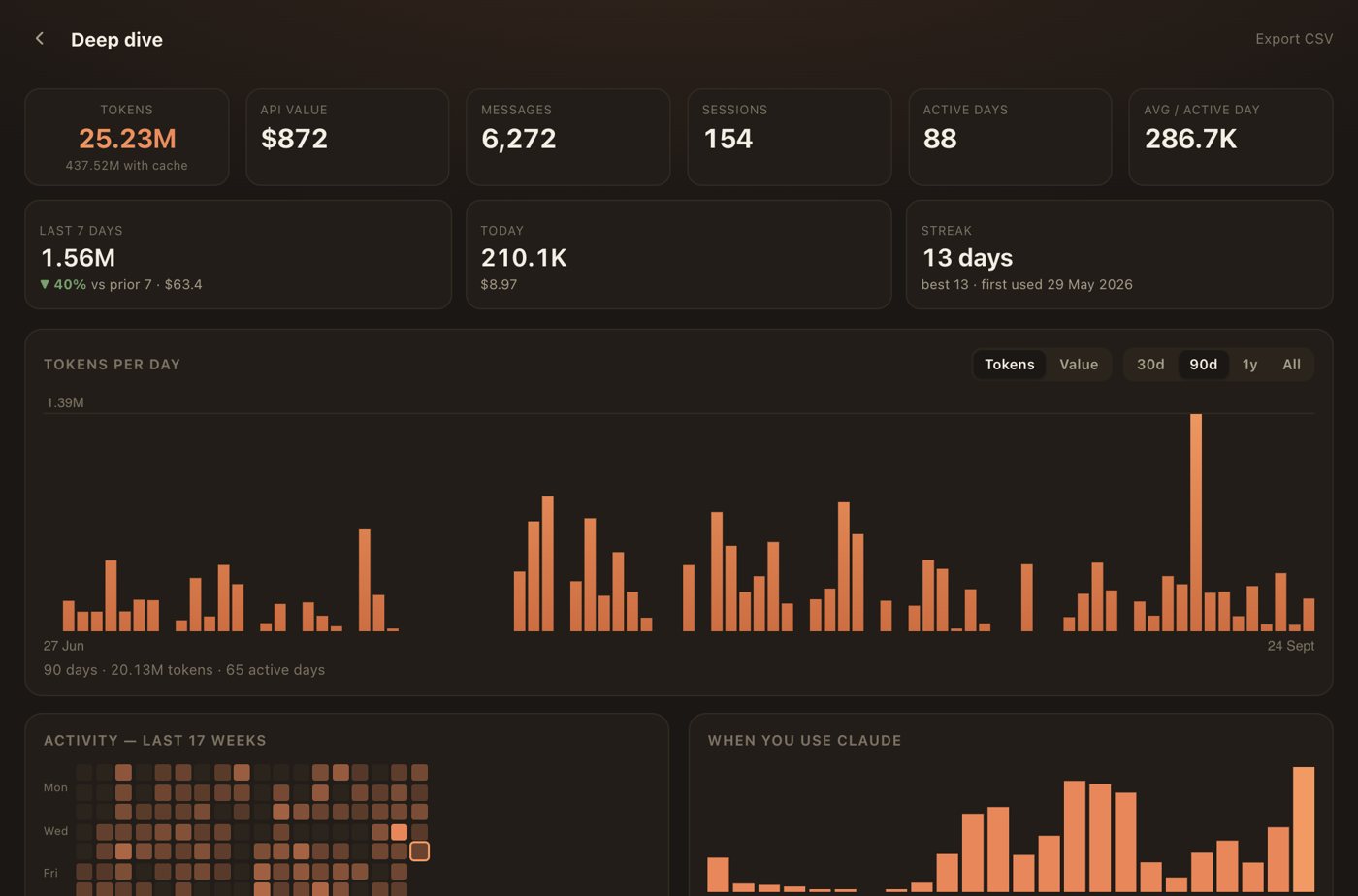 Claude Usage deep-dive dashboard: token totals, tokens per day, activity heatmap and time-of-day chart