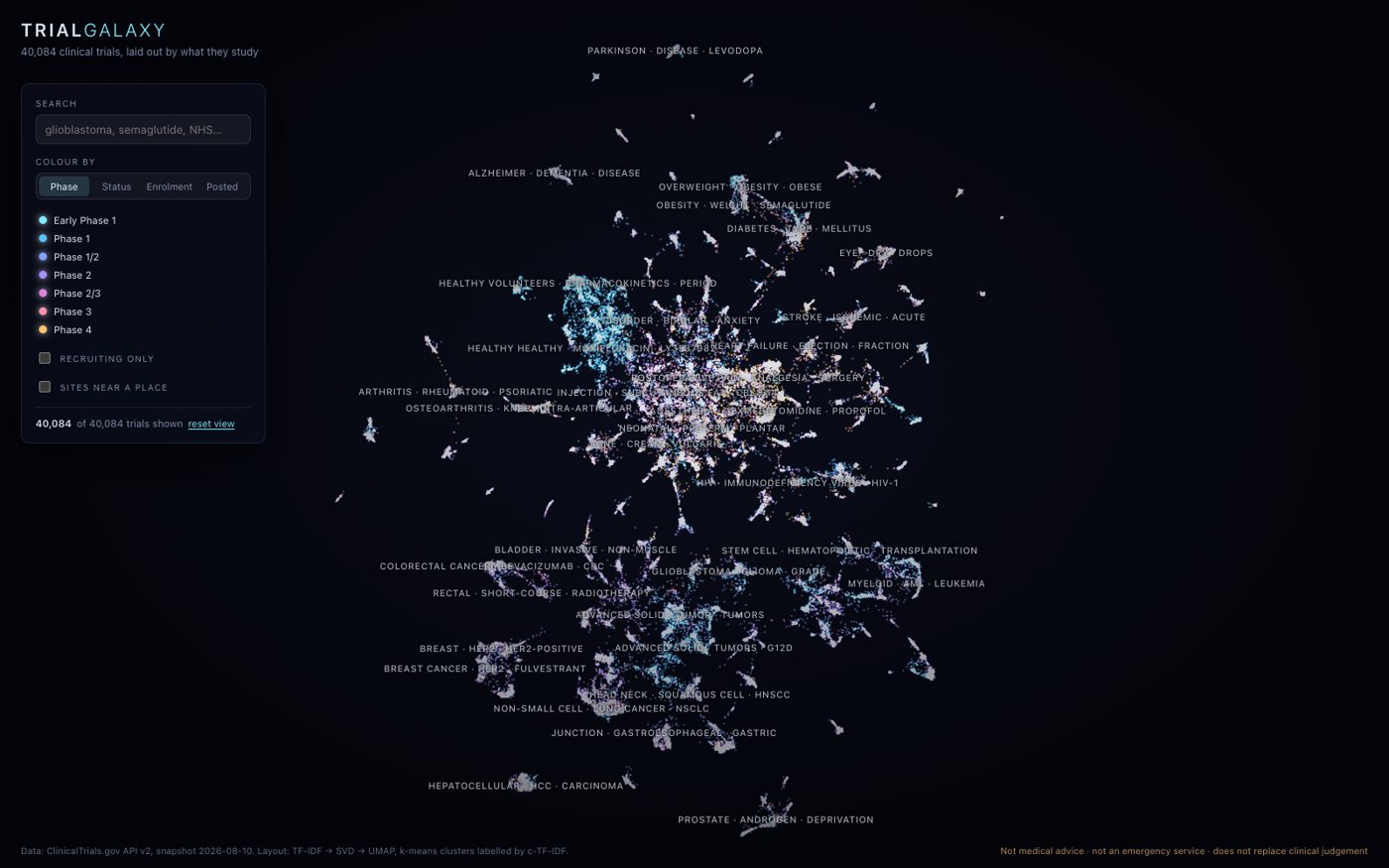 trialgalaxy map of 40,084 clinical trials clustered by what they study, coloured by phase